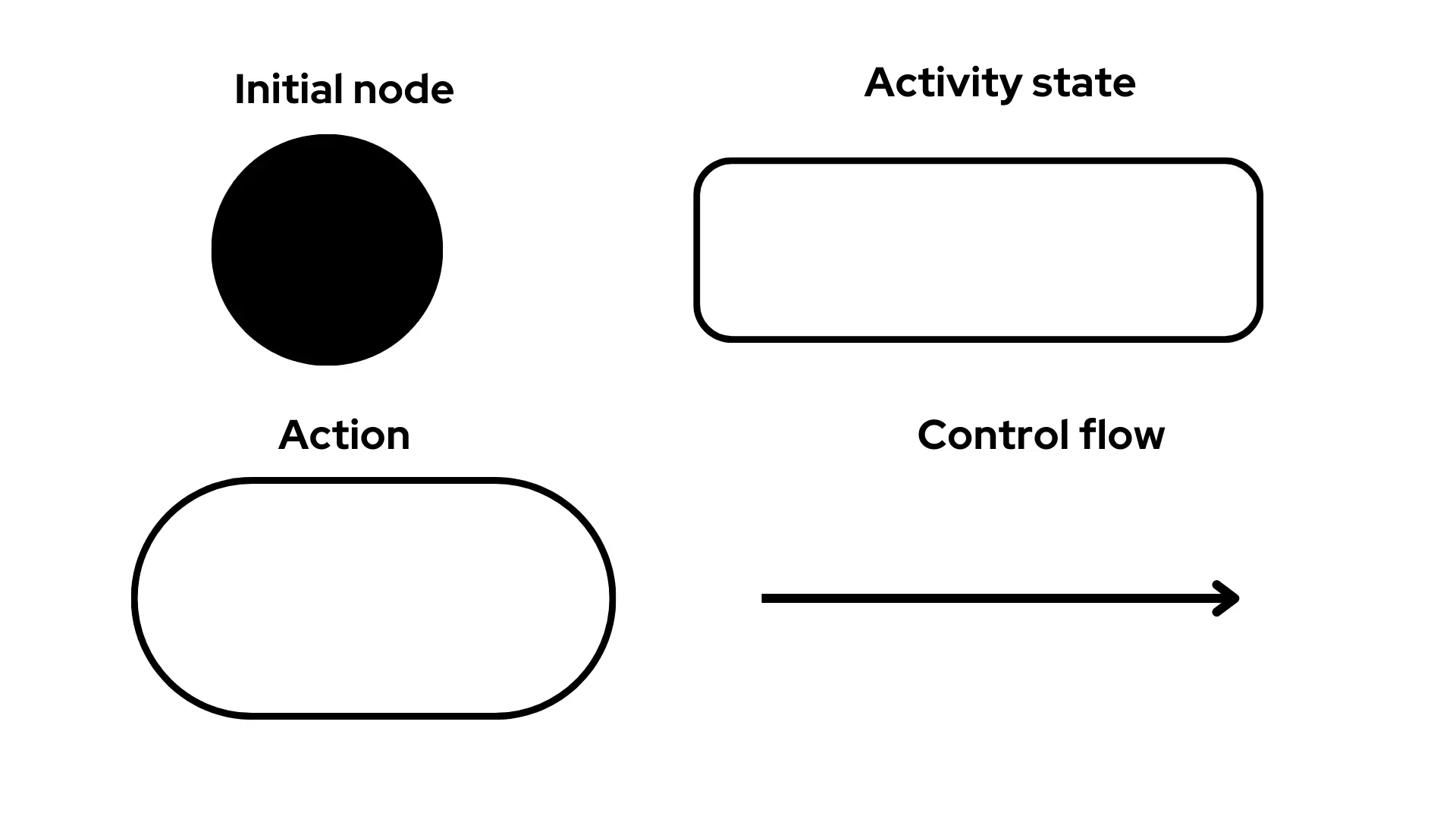 apa-itu-activity-diagram-arti-fungsi-contoh-faqs-2025-revou